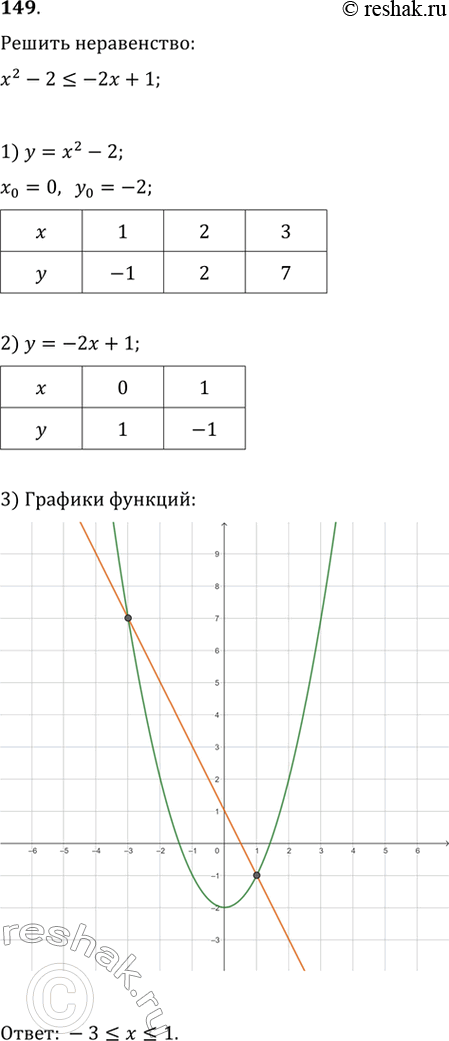 Изображение 149. С помощью графиков функций у=х2-2 и у=-2х+1 решить неравенство х2 - 2 < -2х +...