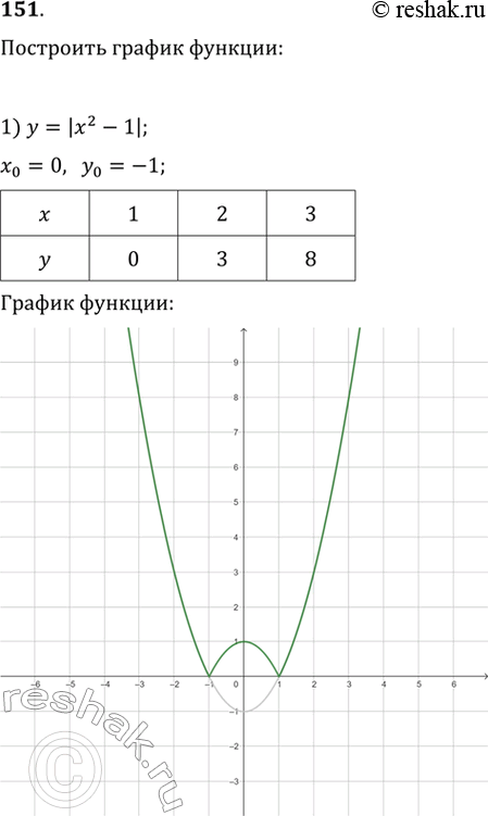 Изображение 151. Построить график функции:1) у=|х2-1|;	2)у=|4-х2|;3)у=|(х-1)(x+3)|;	4)у=|х(х-2)|;5)у= х2-2|х|-3;	6)у=х2...
