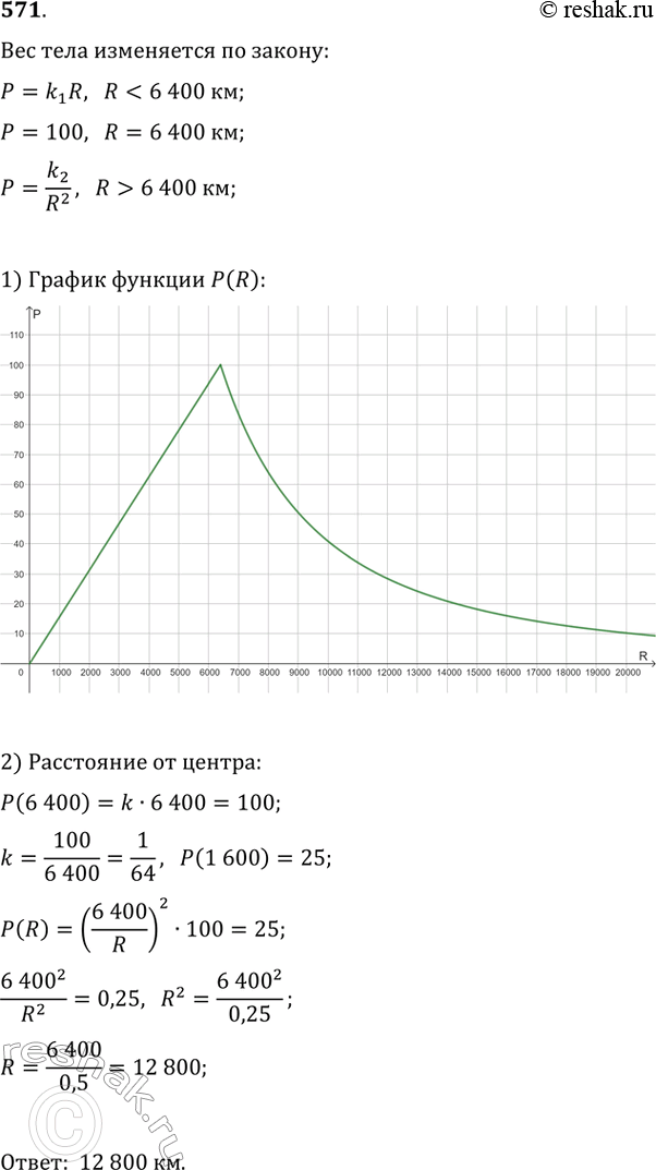 Изображение 571. Вес тела изменяется прямо пропорционально его расстоянию от центра Земли, если тело находится внутри Земли, и обратно пропорционально квадрату расстояния до центра...