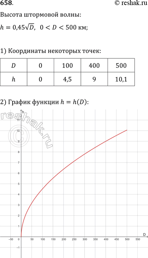 Изображение 658. Высоту максимальной штормовой волны в океане h (в м) можно оценить с помощью длины разгона волны D (в км) по формуле h = 0,45vD. Построить график функции h = h(D)...