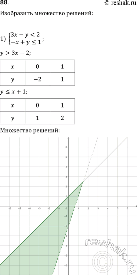 Изображение Изобразить на координатной плоскости множество решений системы неравенств:1) система3x-y=3....