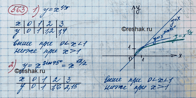 Изображение 563. По рисунку найти промежутки, на которых график данной функции лежит выше (ниже) графика функции у = х:1) y=x1/пи;2)...
