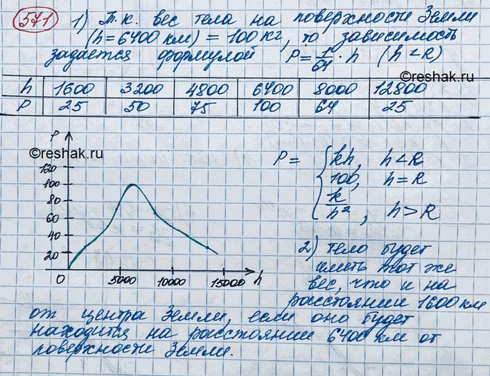 Изображение 571. Вес тела изменяется прямо пропорционально его расстоянию от центра Земли, если тело находится внутри Земли, и обратно пропорционально квадрату расстояния до центра...