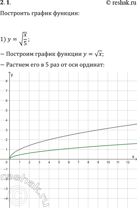 Изображение Упр.2.1 ГДЗ Мерзляк 10 класс Базовый уровень