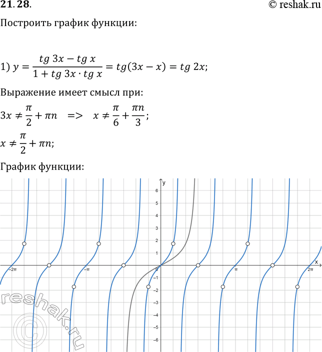 Изображение 21.28. Постройте график функции:1) y=(tg(3x)-tg(x))/(1+tg(3x)tg(x));2)...