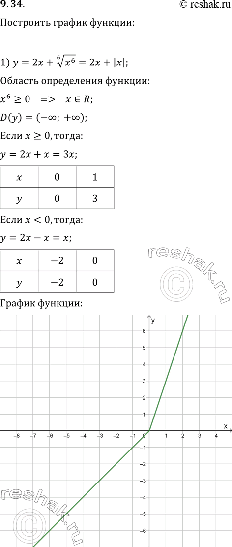 Изображение 9.34. Постройте график функции;1) y=2x+(x^6)^(1/6);   2) y=((x-2)^8)^(1/8);3) y=x^(1/4)·(x^3)^(1/4);   4) y=(x^2)^(1/4)·(x^2)^(1/4);5) y=x^3/(x^6)^(1/6)+2;   6)...