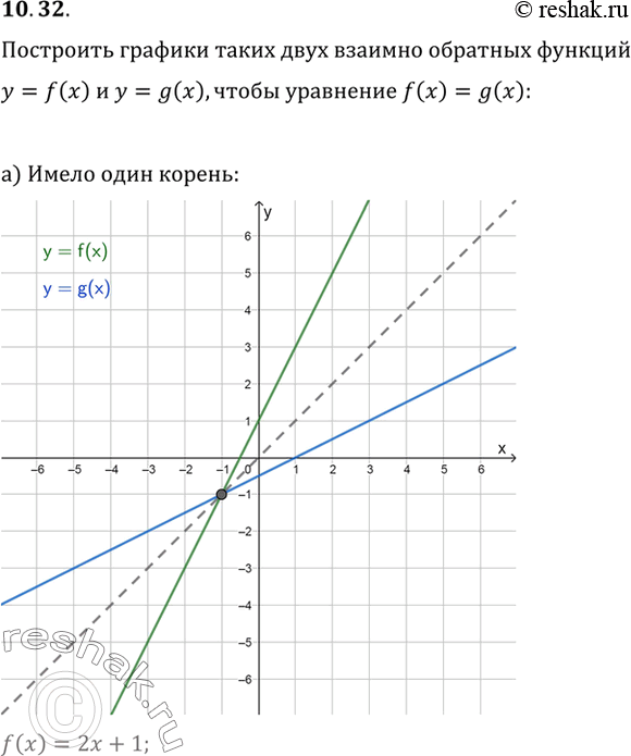 Изображение Постройте на одном чертеже графики таких двух взаимно-обратных функций у = f(x) и у = g(x) чтобы уравнение f(x) = g(x :а) имело один корень;б) имело три корня;в)...