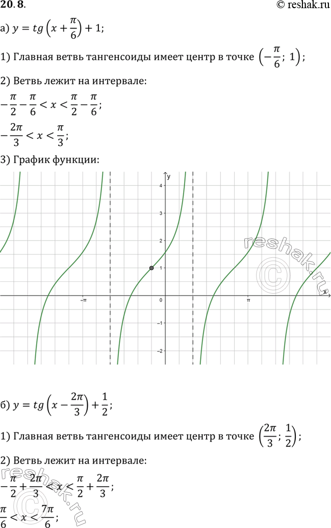Изображение Постройте график функции:а) y=tg(x+Пи/6)+1б) y=tg(x-2пи/3)+1/2в) y=tg(x-Пи/2)-1г)...