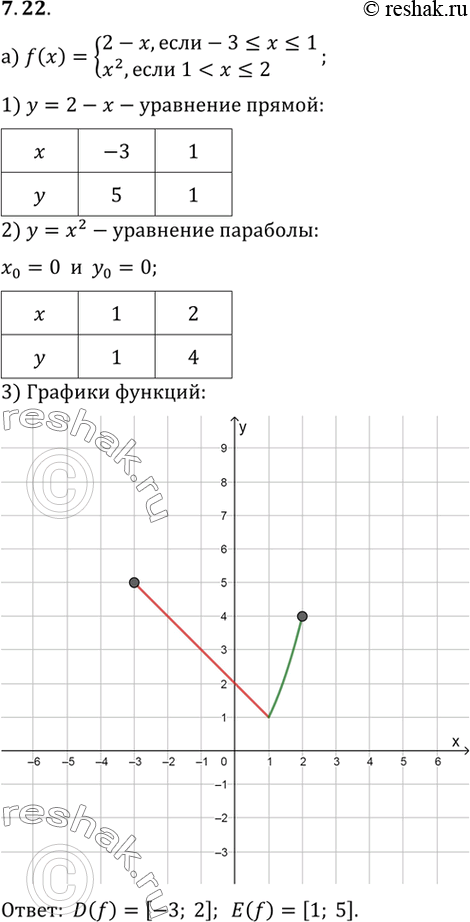 Изображение Постройте график функции у = f(x) и найдите область ее определения и область ее...