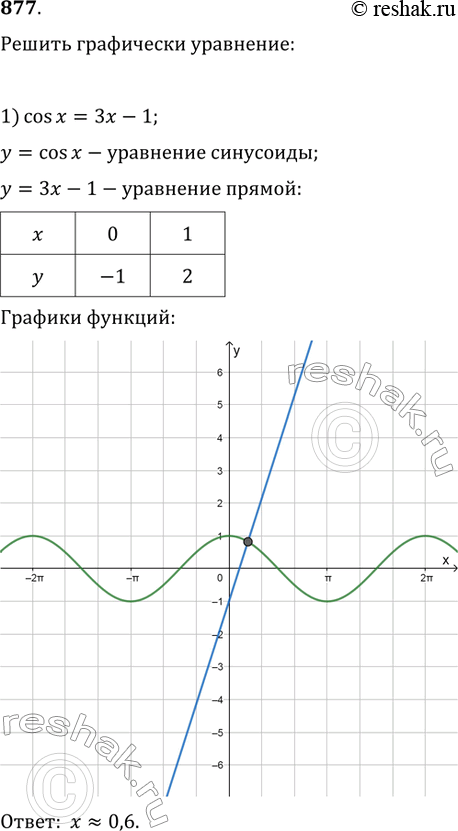 Изображение 877. Решить графически уравнение:1) cosx = 3x-1;	2) sinx = 0,5x3;3) cosx = корень x;	4) cosx =...