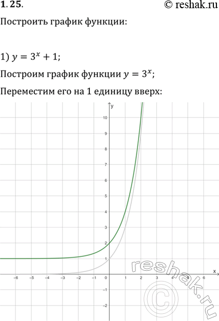Изображение 1.25. Постройте график функции:1) y=3^x+1;   3) y=(1/3)^x-2;   5) y=-(1/3)^x;2) y=3^(x+1);   4) y=(1/3)^(x-2);   6)...