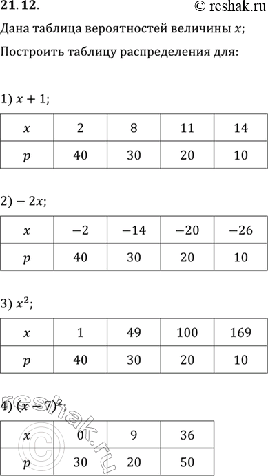 Изображение 21.12. Дана таблица распределения вероятностей случайной величины х. Найдите распределение вероятностей случайной величины:1) x+1;   2) -2x;   3) x^2;   4)...