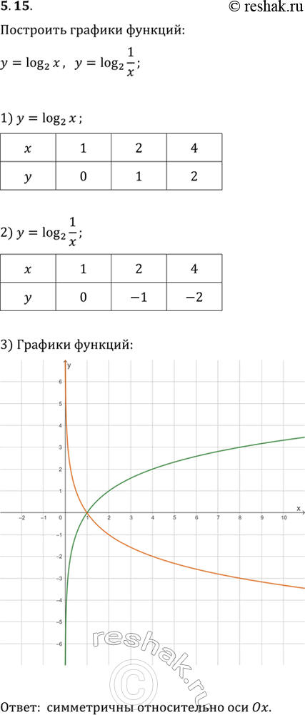 Изображение 5.15. Постройте на одной координатной плоскости графики функций y=log_2 x и y=log_2 (1/x). Каково взаимное расположение построенных...
