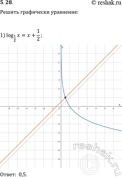Изображение Упр.5.28 ГДЗ Мерзляк 11 класс Углубленный уровень