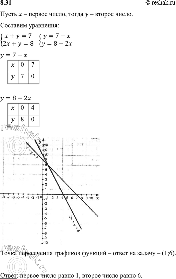 Изображение Сумма двух чисел равна 7. Если одно число увеличить в 2 раза, а другое оставить без изменения, то в сумме эти числа дадут 8. Найдите исходные...