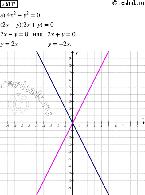 Изображение 41.17. Постройте график уравнения:а) 4х^2 — у^2 = 0;       в) х^2 — 9у^2 = 0;б) (х - у)^2 - 36 = 0;   г) (2х + у)^2 - 16 =...