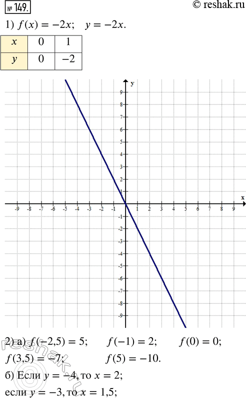 Изображение 149. 1) Постройте график функции, заданной формулой f(x) = -2x.2) Найдите по графику:	ИШ 85а) f(-2,5); f(-1); f(0); f(3,5); f(5);б) абсциссу точки графика, если её...