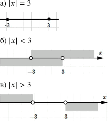 Изображение 872. Выделите на числовой прямой точки х, координаты которых удовлетворяют условию: а) |х| = 3; б) |x| < 3; в) |x| >...