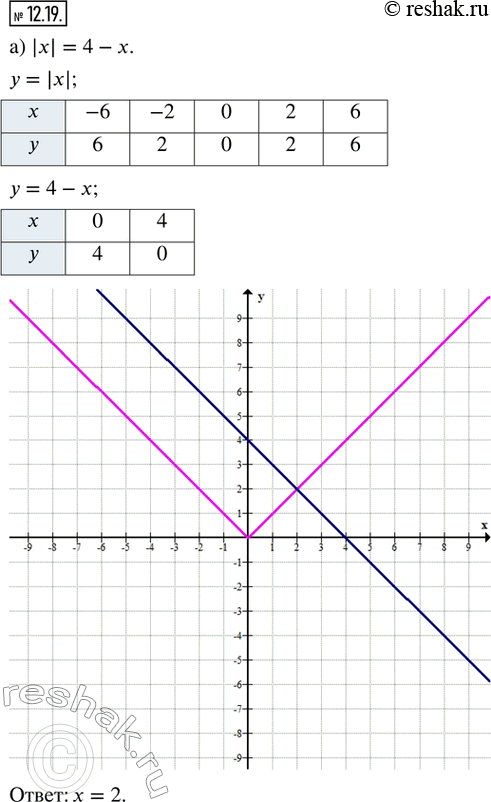 Изображение Упр.12.19 ГДЗ Мордкович Семенов 8 класс