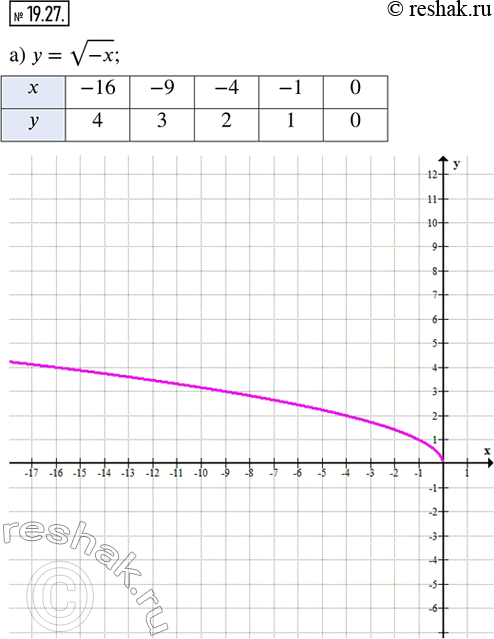 Изображение 19.27. Постройте график функции:а) у = v(-x);   в) у = —v(—x);б) y = v|x|;    г) у =...