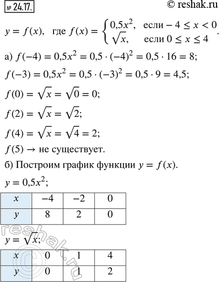 Изображение 24.17. Дана функция у = f(x), где f(х) = {0,5x^2, если -4 ? x < 0; vx, если 0 ? x ? 4}.а) Найдите f(-4), f(-3), f(0), f(2), f(4), f(5).б) Постройте график функции у...