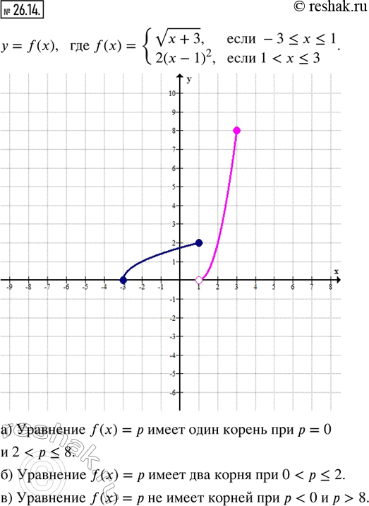 Изображение 26.14. Дана функция у = f(x), где f(x) = {v(x + 3), если -3 ? x ? 1; 2(x - 1)^2, если 1 < x ? 3}. Постройте график функции у = f(x). Укажите, при каких значениях...