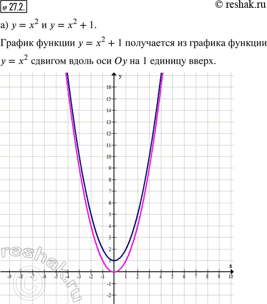 Изображение 27.2. Постройте в одной системе координат графики функций:а) у = х^2 и у = х^2 + 1;   г) у = х^2 и у = х^2 — 2;б) у = |х| и у = |х| — 3;   д) у = |x| и у = |х| +...