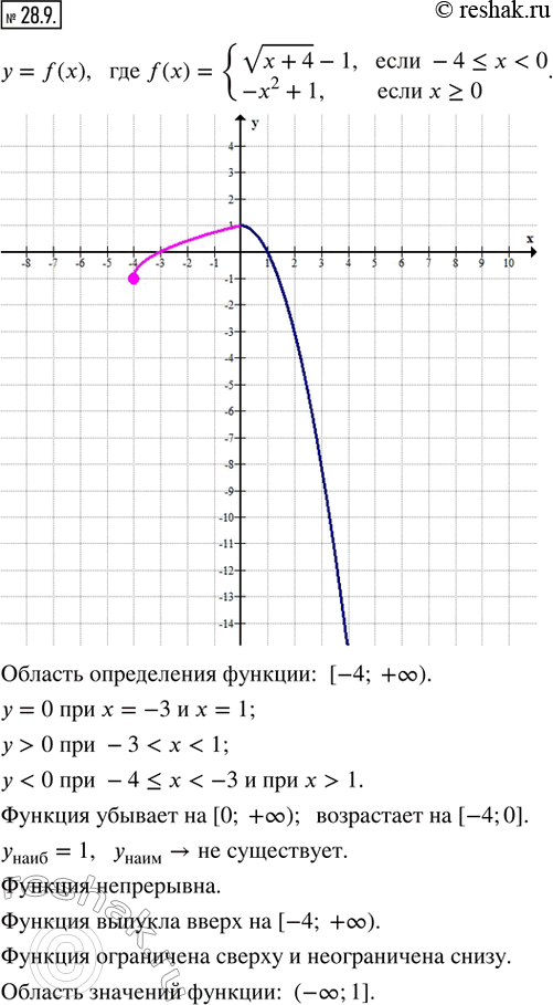 Изображение 28.9. Постройте и прочитайте график функции у = f(x), гдеf(x) = {v(x + 4) - 1, если -4 ? x < 0; -x^2 + 1, если x ?...