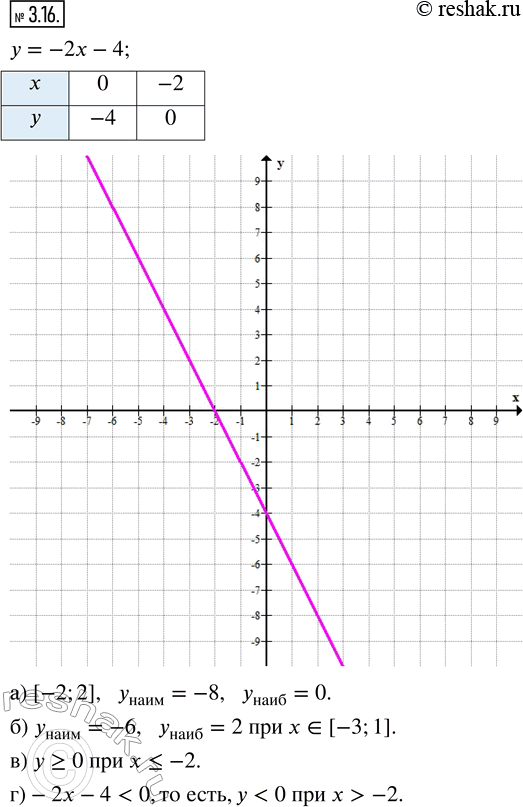 Изображение 3.16. Постройте график функции у = —2х — 4. Найдите:а) наименьшее и наибольшее значения функции на отрезке [-2; 2];б) значения аргумента, при которых у_наим = —6,...