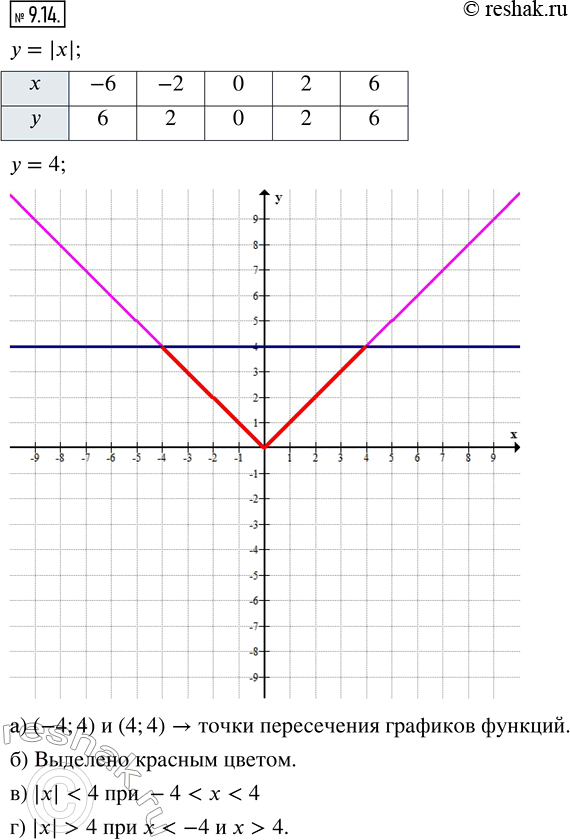 Изображение 9.14. Постройте графики функций у = |х| и у = 4.а) Найдите точки пересечения графиков функций.б) Выделите часть графика функции у = |х|, которая находится ниже...