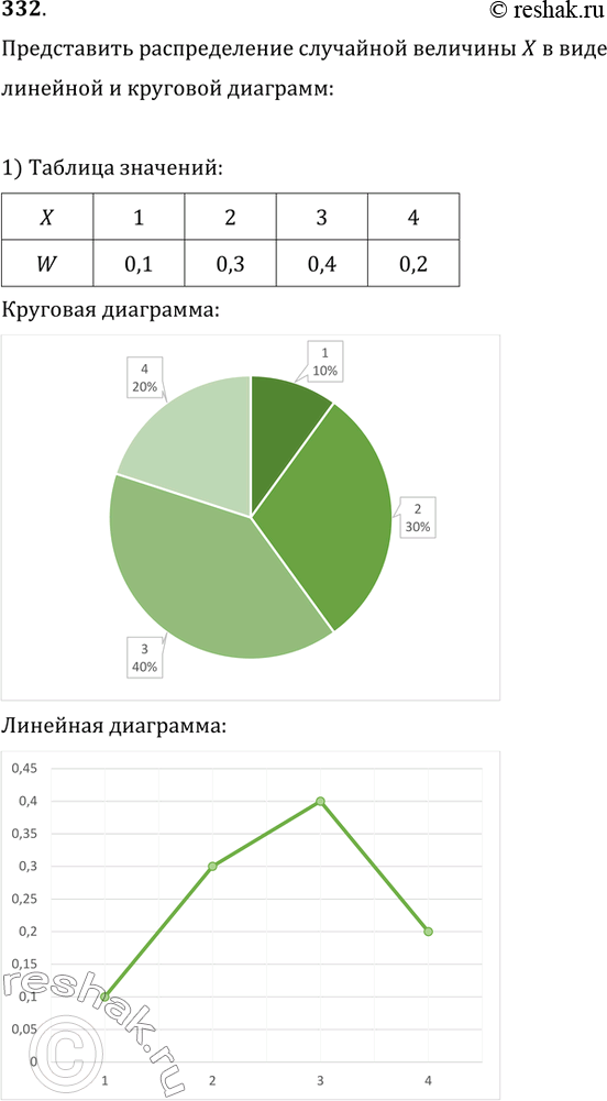 Изображение 332. На основании данных таблицы представить в виде линейной и круговой диаграмм распределение значений случайной величины...