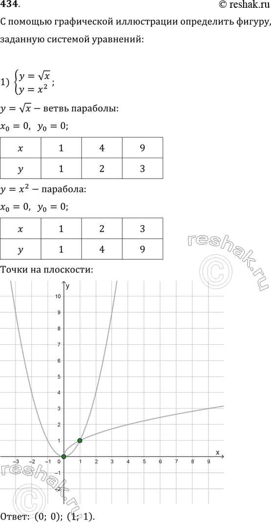 Изображение 434. С помощью графической иллюстрации определить фигуру, заданную системой уравнений:1) {(y=vx, y=x^2);   2) {(y=x^3,...