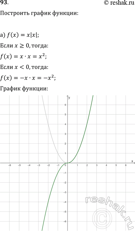 Изображение 93. Постройте график функции:а) f(x)=x|x|;   б) f(x)=x^2-|x|/x;в) f(x)=(x^3-|x|)/x;   г)...