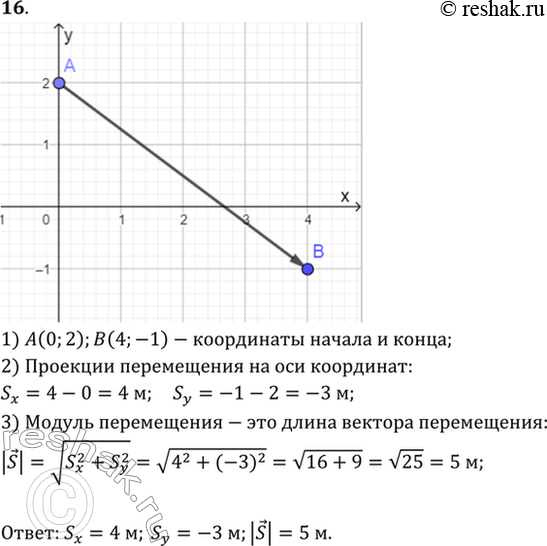 Изображение Тело переместилось из точки с координатами х1 = 0, у1 = 2 м в точку с координатами х2 = 4 м, у2 = -1 м. Сделать чертеж, найти перемещение и его проекции на оси...