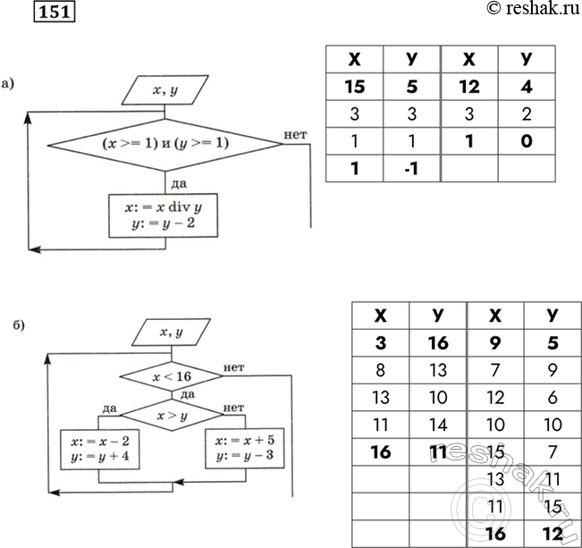 Изображение 151. Определите значения переменных x и y после выполнения фрагмента алгоритма.а)Х У Х У15 5 12	43 3 3 21 1 1 01 -1		б)Х У Х У3 16 9 58 13...