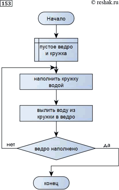 Изображение 153. Составьте блок-схему алгоритма, записанного на алгоритмическом языке.алг ведро воды 2начвзять пустое ведро и кружкунцнаполнить кружку водойвылить воду...