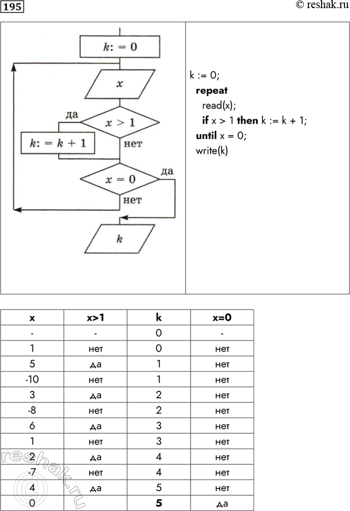 Изображение 195. Запишите на языке Паскаль фрагмент программы, соответствующий блок-схеме. Определите значение переменной k после его выполнения при следующих значениях переменной...
