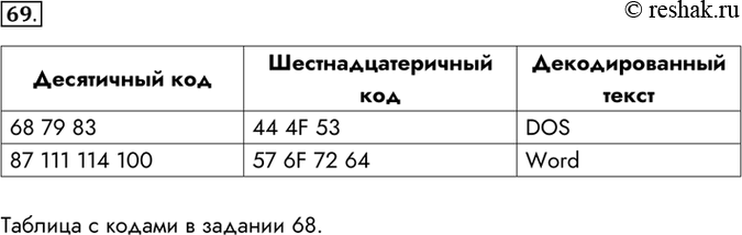 Изображение 69. Перейдите от десятичного кода к шестнадцатеричному и декодируйте следующие тексты.Десятичный код	Шестнадцатеричный код	Декодированный текст68 79 83	44 4F...