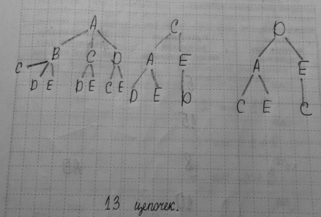 Изображение 38. Для составления цепочек используются бусины, помеченные буквами: А, В, С, D, Е. На первом месте в цепочке может стоять одна из бусин А, С, D. На втором - любая...
