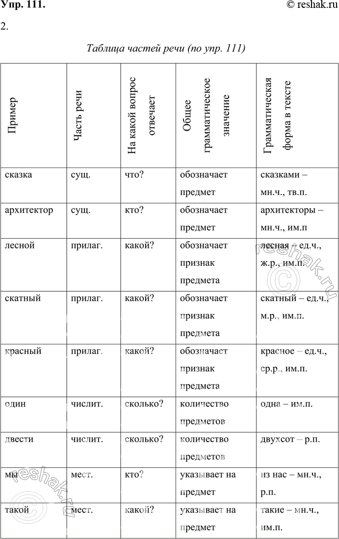Изображение 1. Прочитайте отрывок из книги «Всё начинается с детства».У каждого из нас была в детстве пора, когда мы зачитывались былинами, сказками. В сотнях сказок появляется...