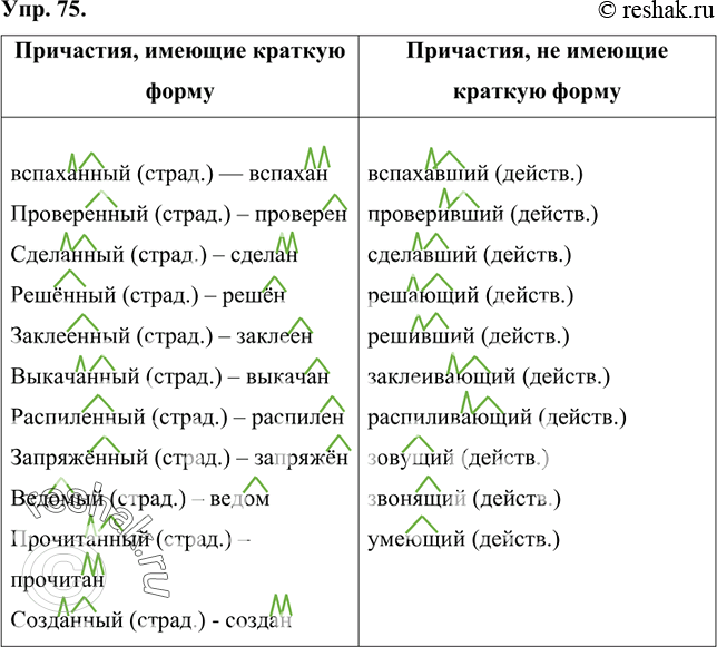 Изображение 75 Заполните таблицу, обозначьте разряды причастий. От причастий, вписанных в первую графу таблицы, образуйте краткую форму, выделите её графически.Причастия,  имеющие...